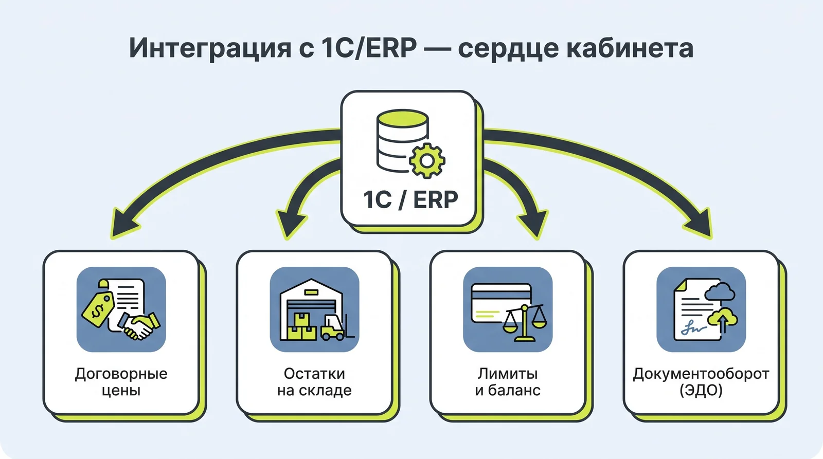 Интеграция с 1С и ERP как сердце B2B-кабинета: договорные цены, остатки на складе, лимиты и баланс, документооборот и ЭДО