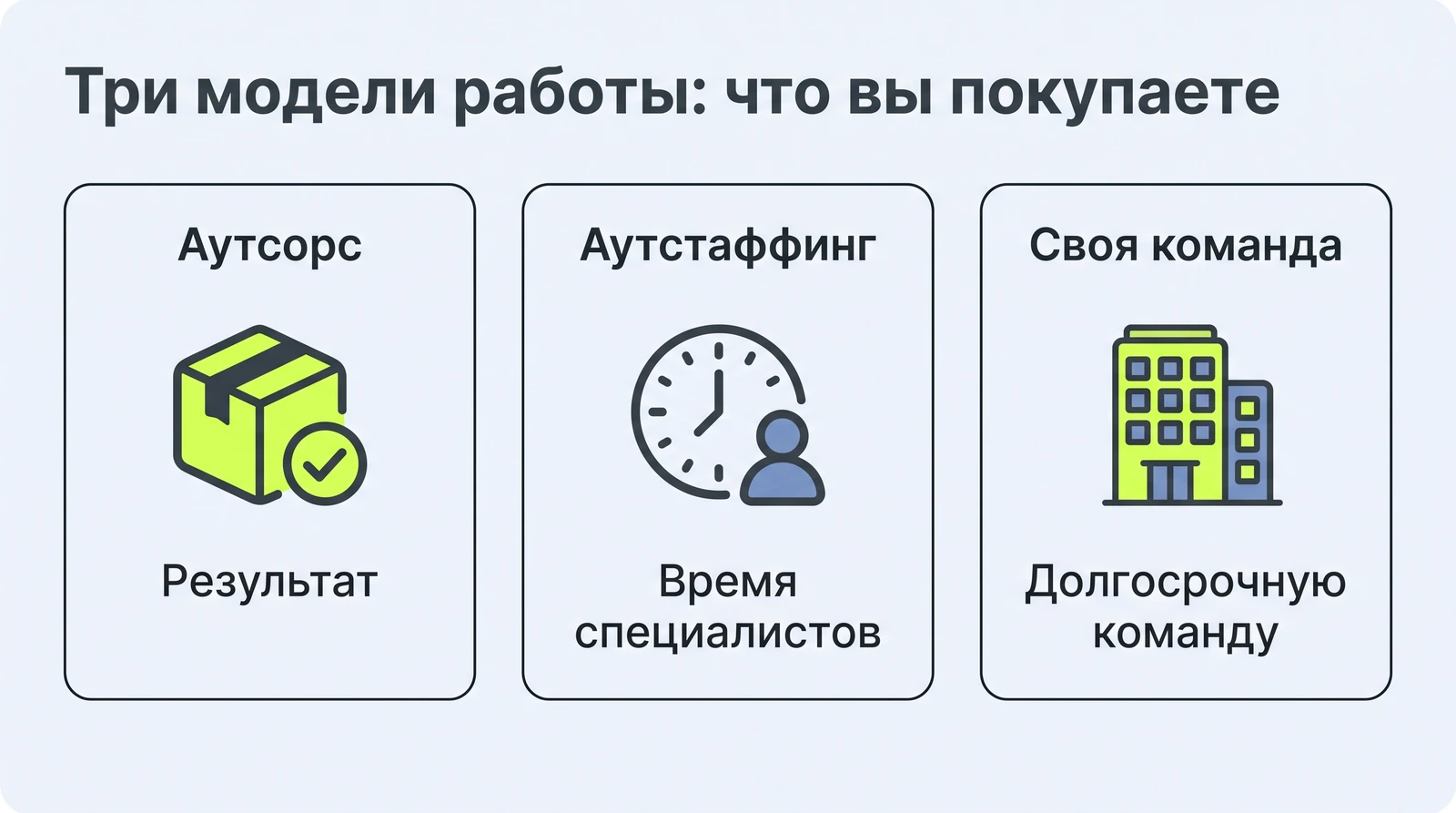 Три модели работы с подрядчиком: аутсорс даёт результат, аутстаффинг — время специалистов, своя команда — долгосрочную разработку