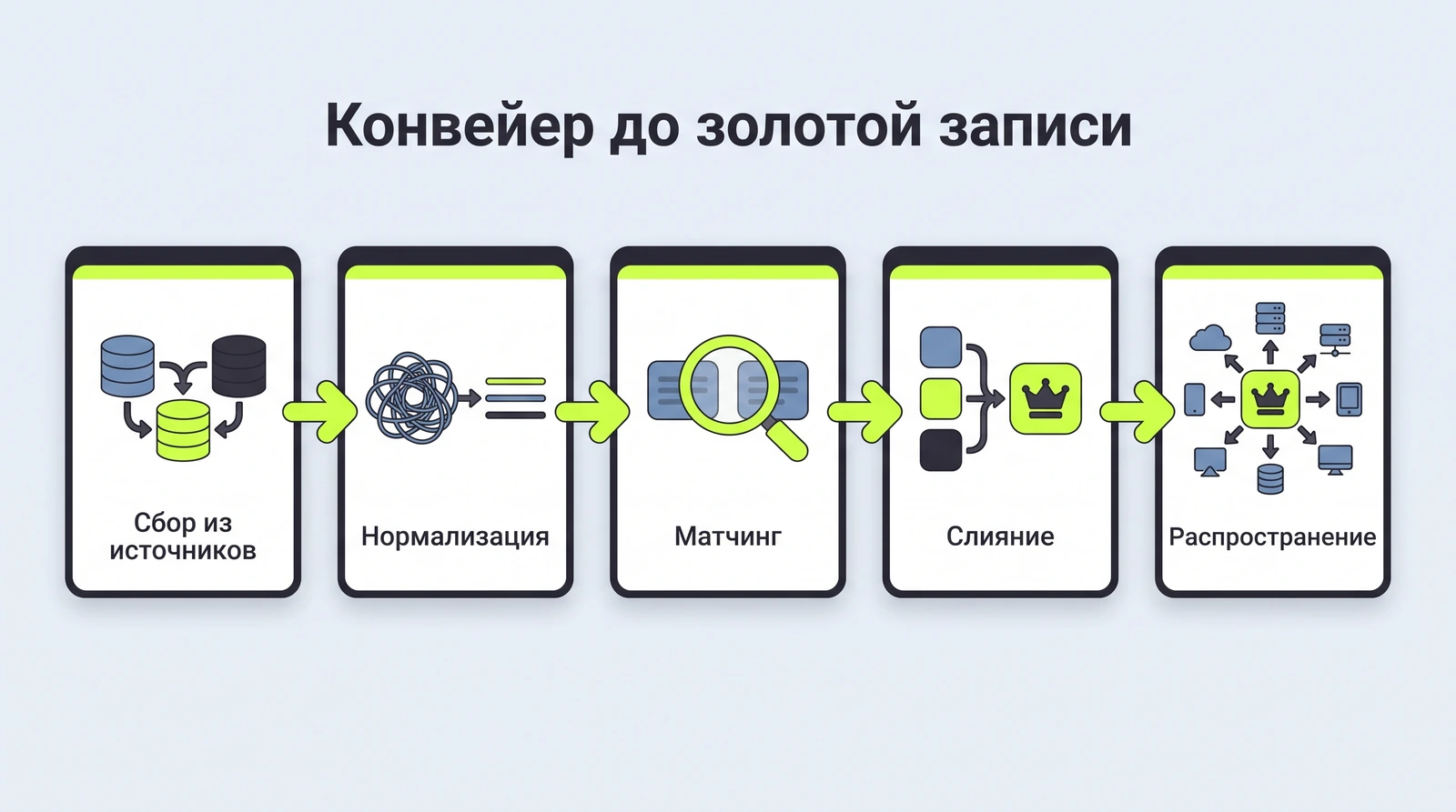 Конвейер MDM: от источников до золотой записи