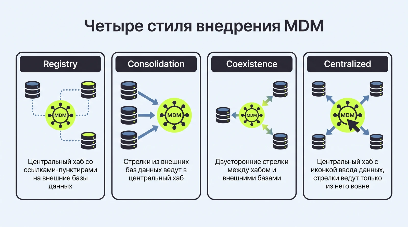 Четыре стиля внедрения MDM: registry, consolidation, coexistence, centralized