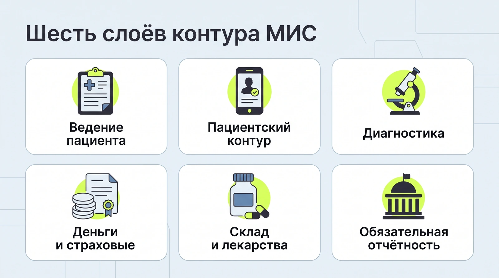 Шесть слоёв контура МИС: ведение пациента, пациентский контур, диагностика, деньги и страховые, склад и лекарства, обязательная отчётность