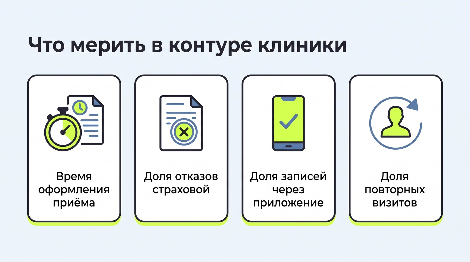 Метрики контура клиники: время оформления приёма, доля отказов страховой, доля записей через приложение, доля повторных визитов