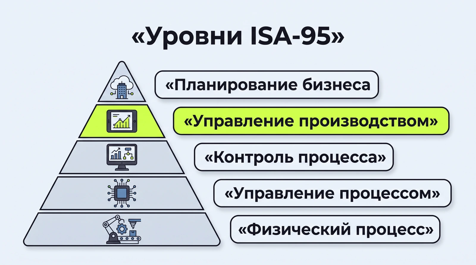 Пять уровней автоматизации предприятия по ISA-95: место MES