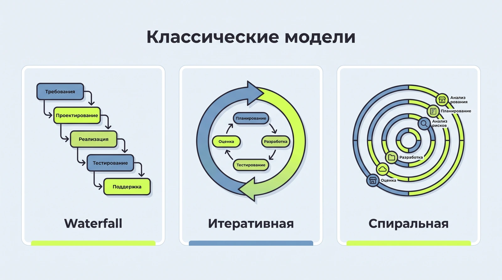 Классические модели разработки: Waterfall, итеративная, спиральная