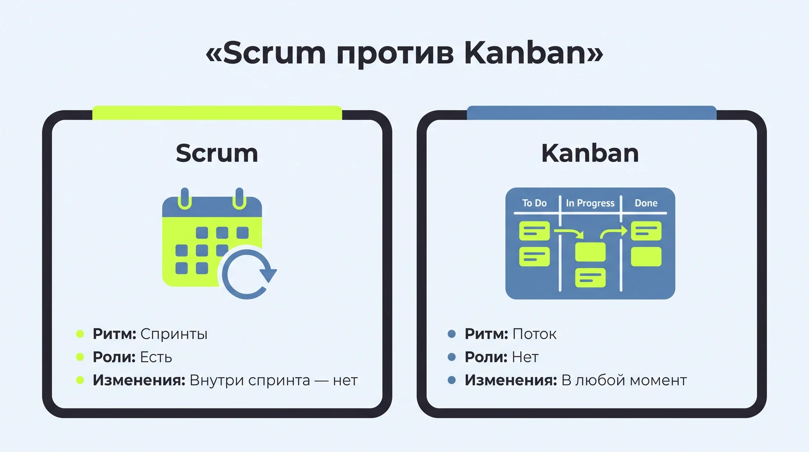 Scrum против Kanban: ритм, роли, изменения