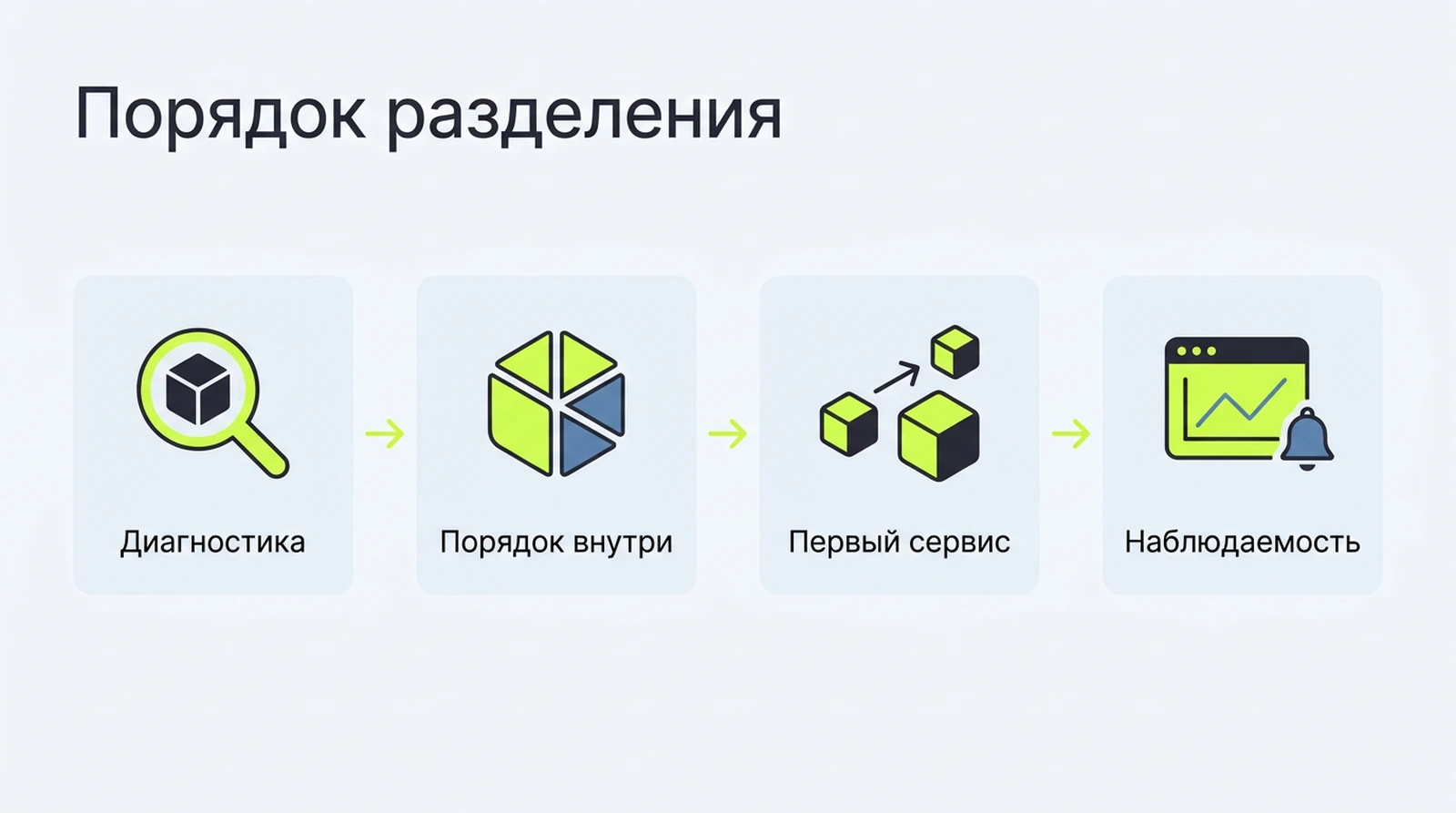 Порядок разделения: диагностика, наведение порядка внутри, первый вынесенный сервис, инфраструктура и наблюдаемость