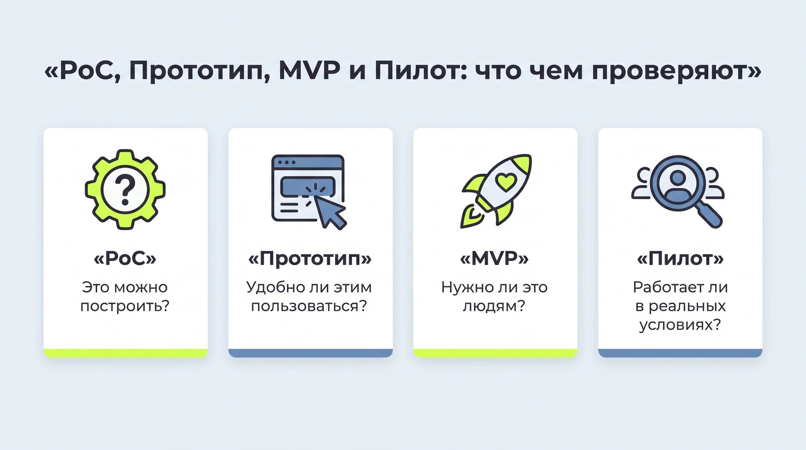 PoC, прототип, MVP и&nbsp;пилот: что&nbsp;чем&nbsp;проверяют