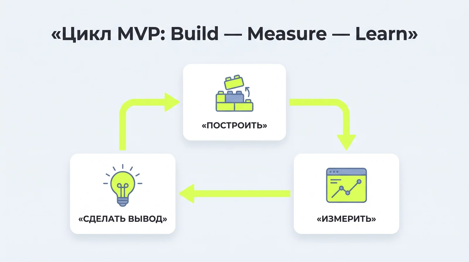 Цикл MVP: построить&nbsp;— измерить&nbsp;— сделать вывод (build&nbsp;— measure&nbsp;— learn)