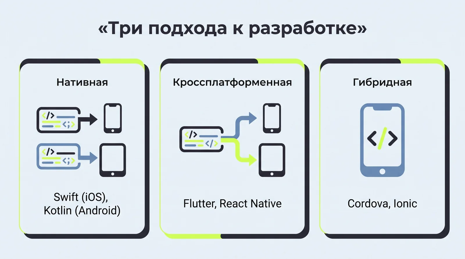Три подхода к&nbsp;разработке: нативная (Swift, Kotlin), кроссплатформенная (Flutter, React Native) и&nbsp;гибридная (Cordova, Ionic)