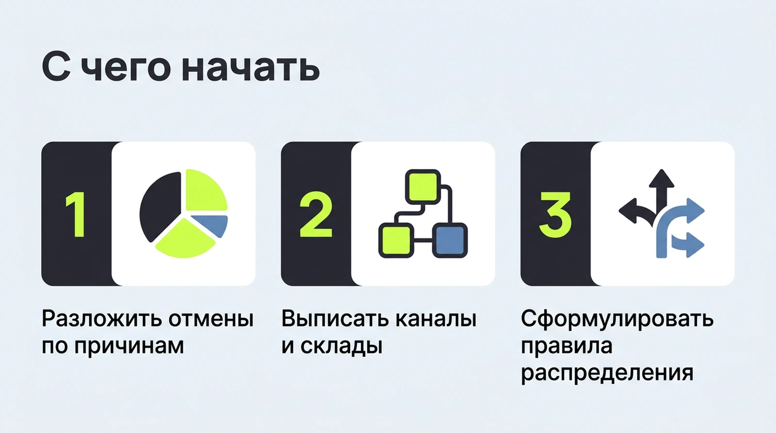 С чего начать: разложить отмены по причинам, выписать каналы и точки отгрузки, сформулировать правила распределения