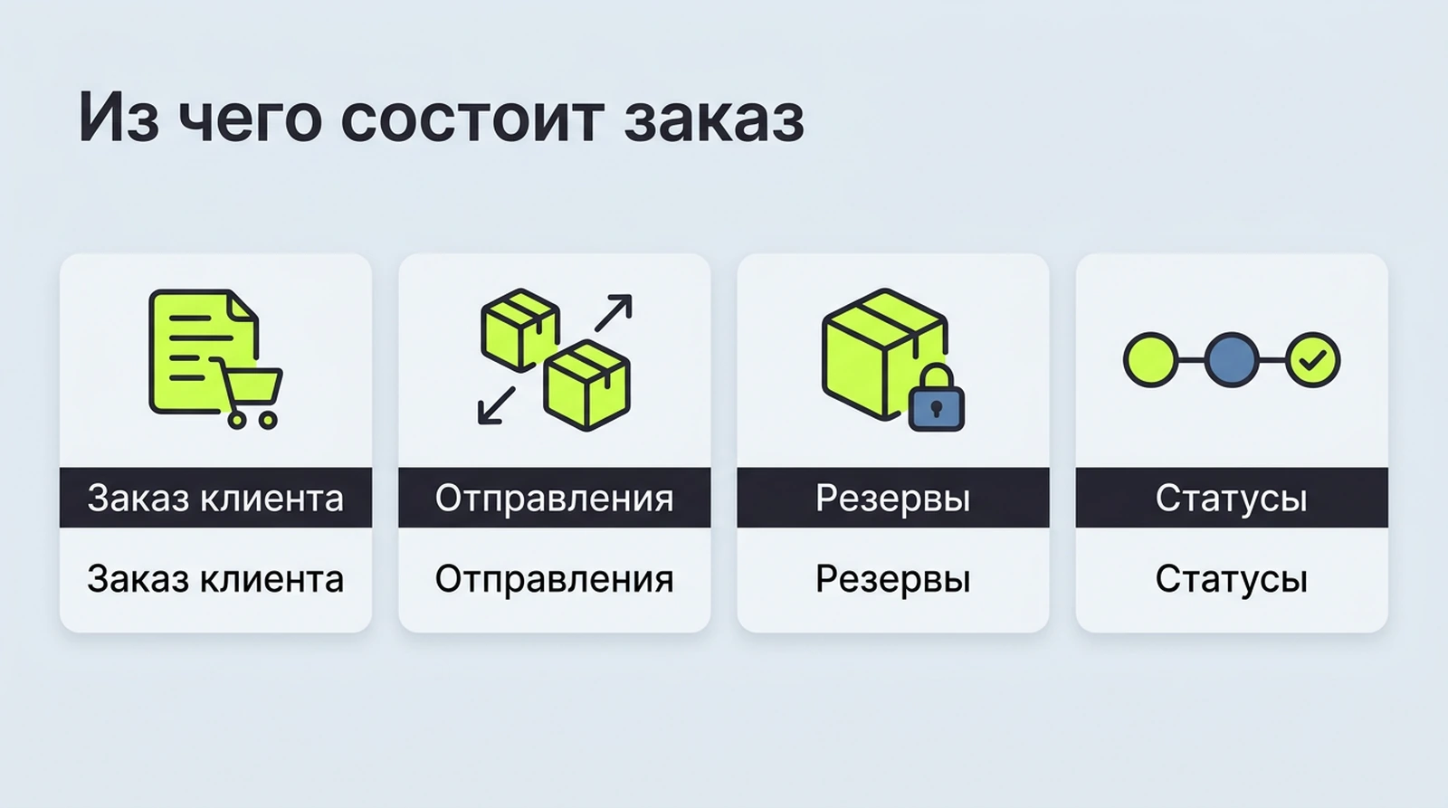 Модель заказа в OMS: заказ, отправления из разных точек, резервы под позиции и статусы для клиента