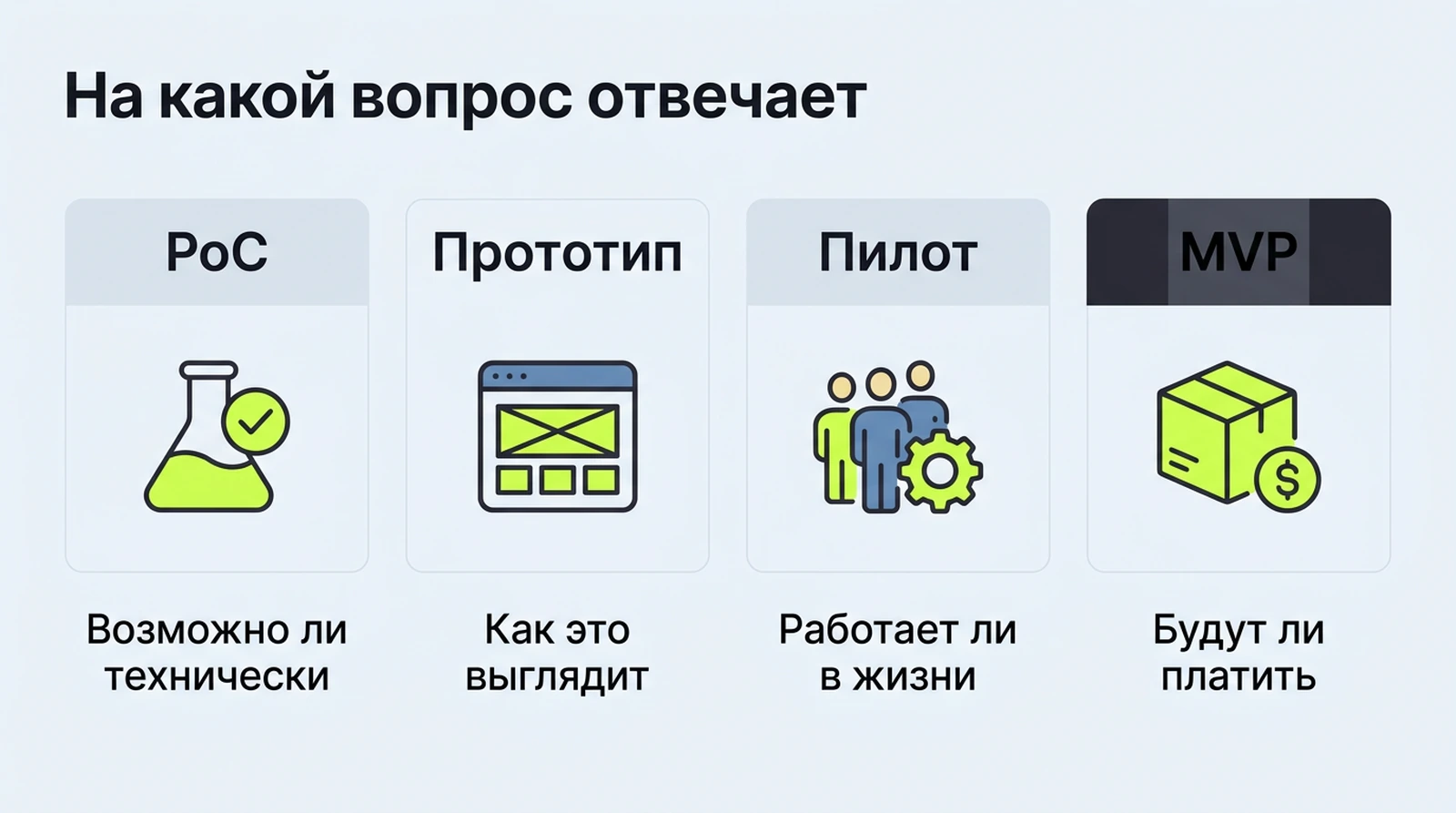 PoC, прототип, пилот и MVP: на какой вопрос отвечает каждый