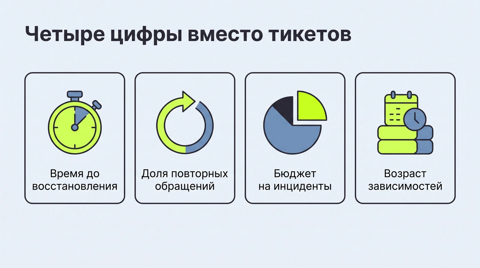 Четыре цифры вместо количества тикетов: время до восстановления, доля повторных обращений, доля бюджета на инциденты, возраст зависимостей