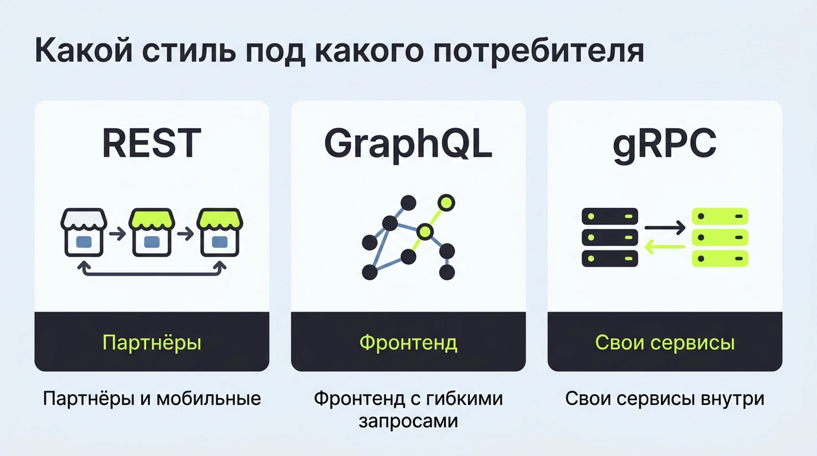 REST, GraphQL и gRPC: какой стиль для какого потребителя