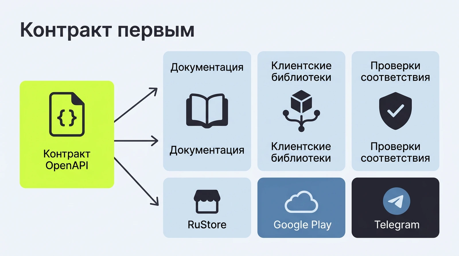 Contract-first: из одного файла OpenAPI получаются документация, SDK и проверки
