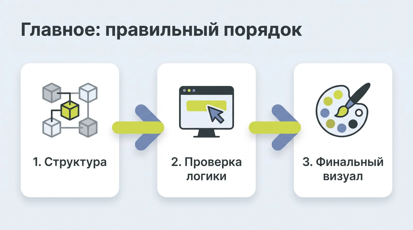 Правильный порядок: сначала структура, затем проверка логики и только потом финальный визуал