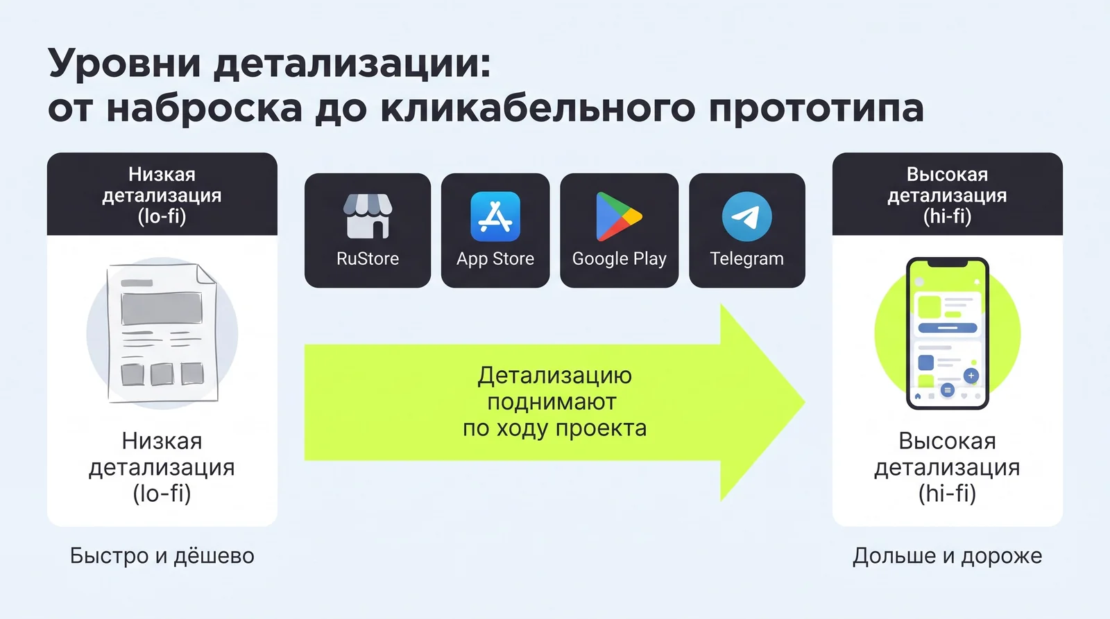 Уровни детализации прототипа: от низкодетального наброска (lo-fi) к кликабельному прототипу высокой детализации (hi-fi)