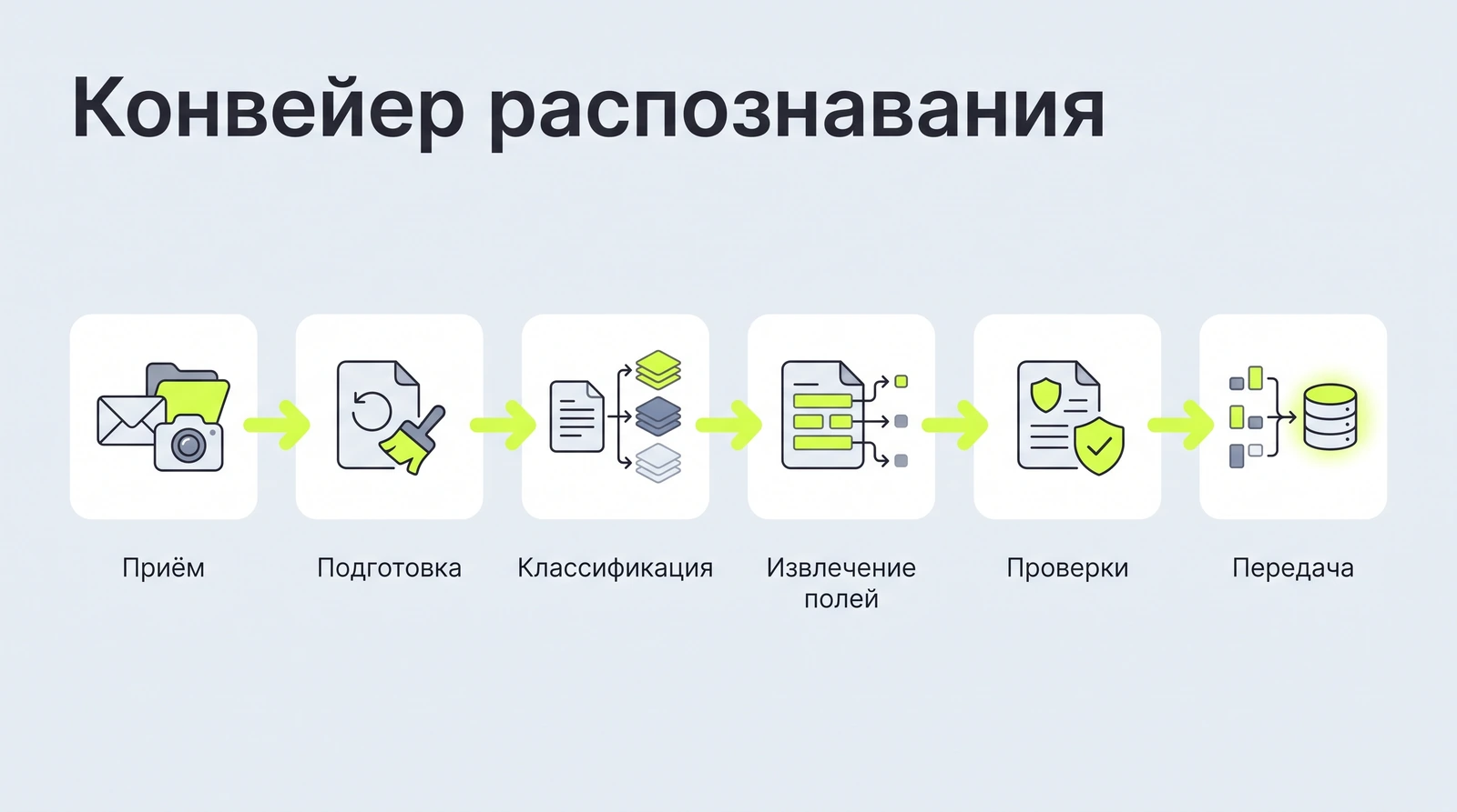 Шесть шагов конвейера распознавания: приём, подготовка, классификация, извлечение полей, проверки, передача в учётную систему
