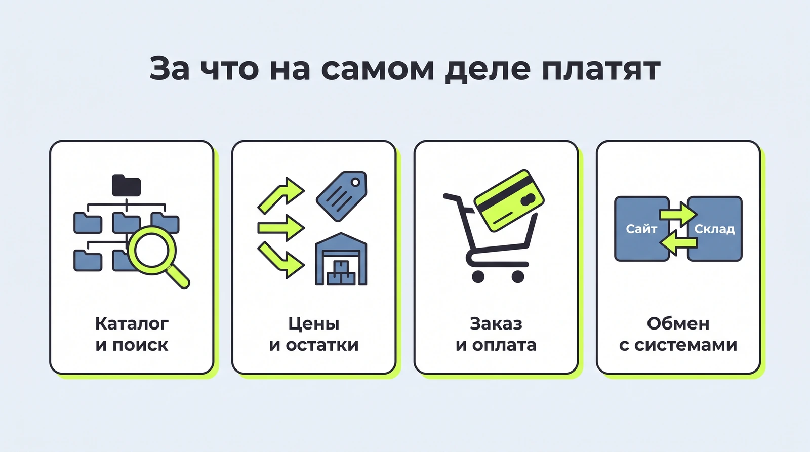Четыре статьи бюджета интернет-магазина: каталог и поиск, цены и остатки, заказ и оплата, обмен с системами