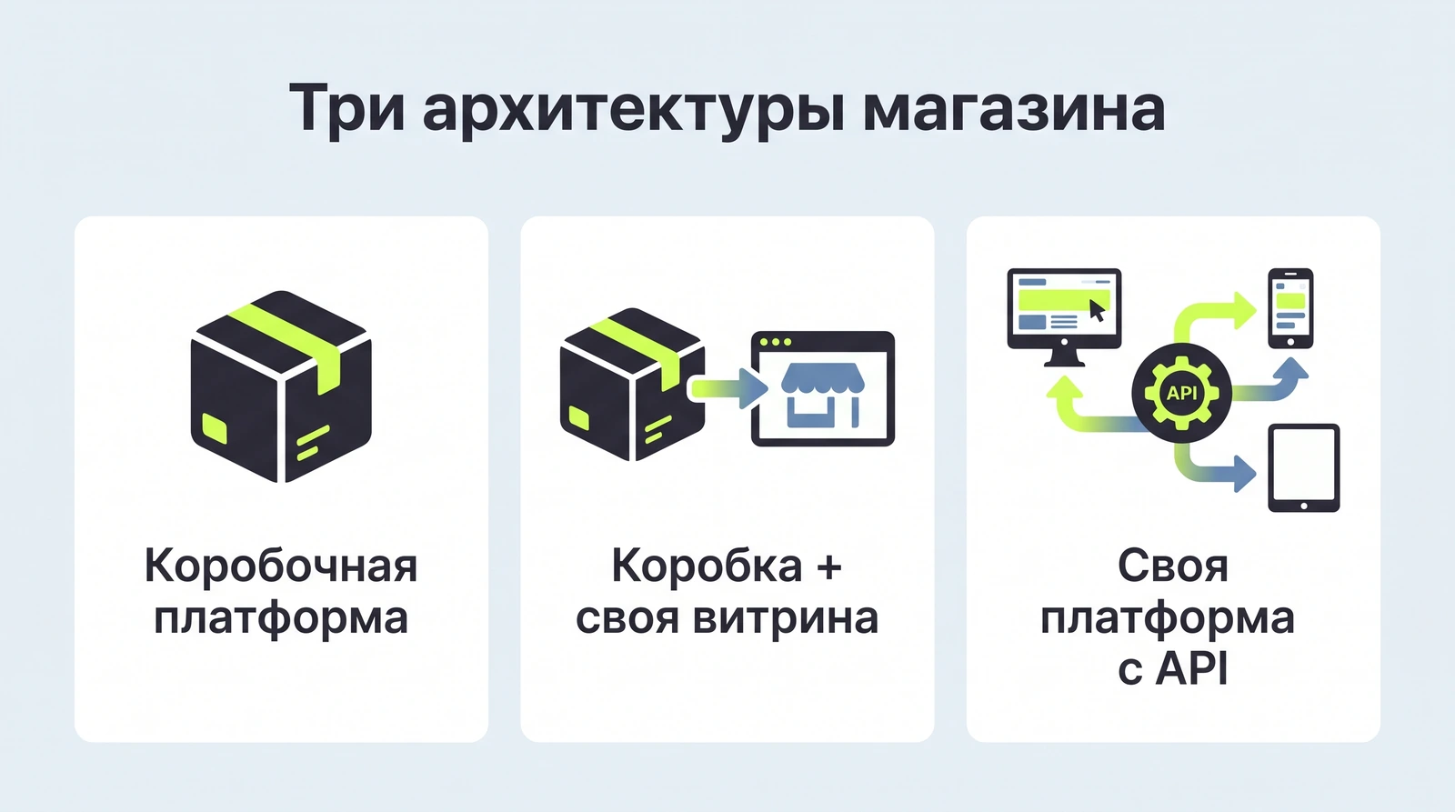 Три архитектуры магазина: коробочная платформа, коробка со своей витриной и собственная платформа с API