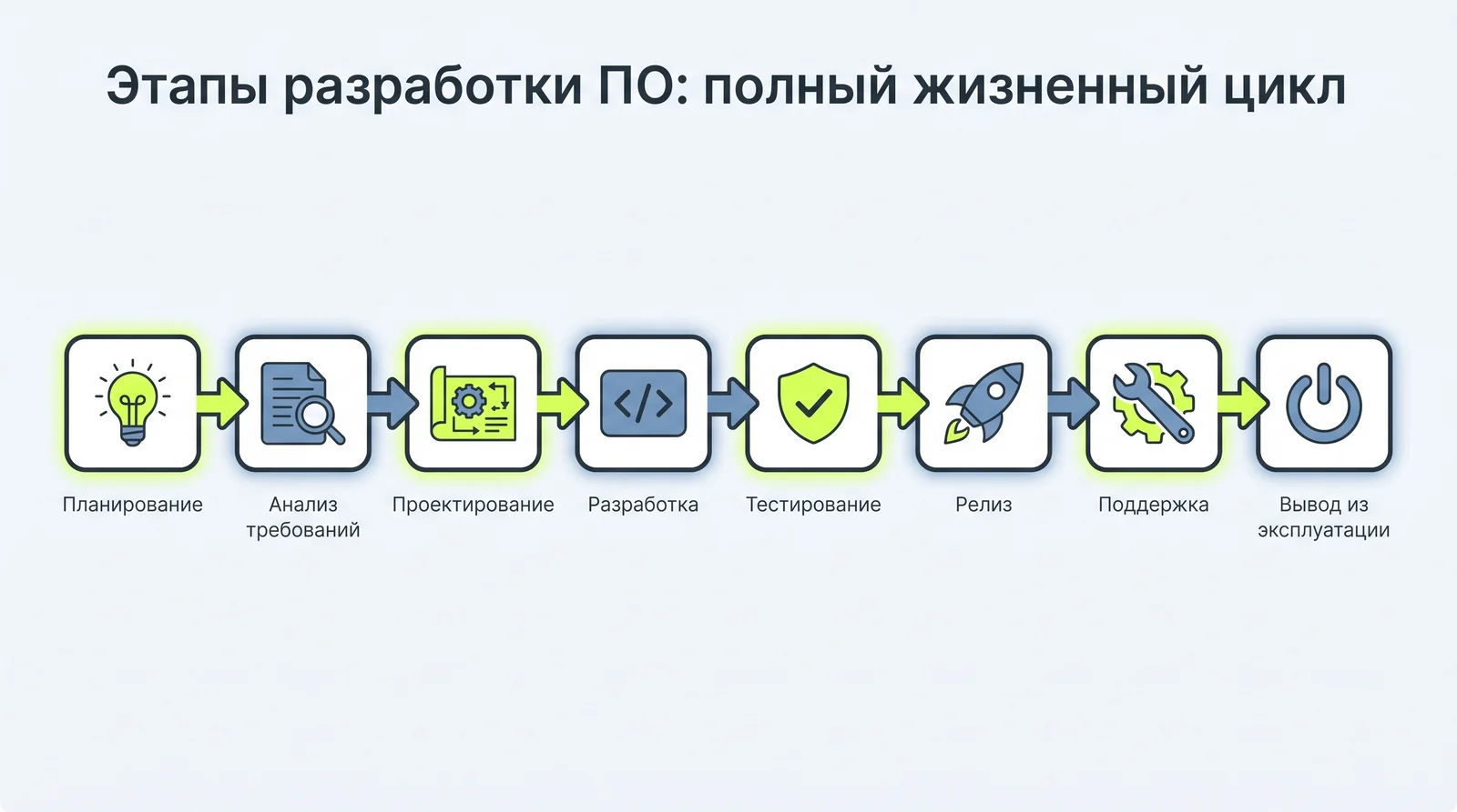 Восемь этапов разработки ПО: планирование, анализ требований, проектирование, разработка, тестирование, релиз, поддержка и вывод из&nbsp;эксплуатации