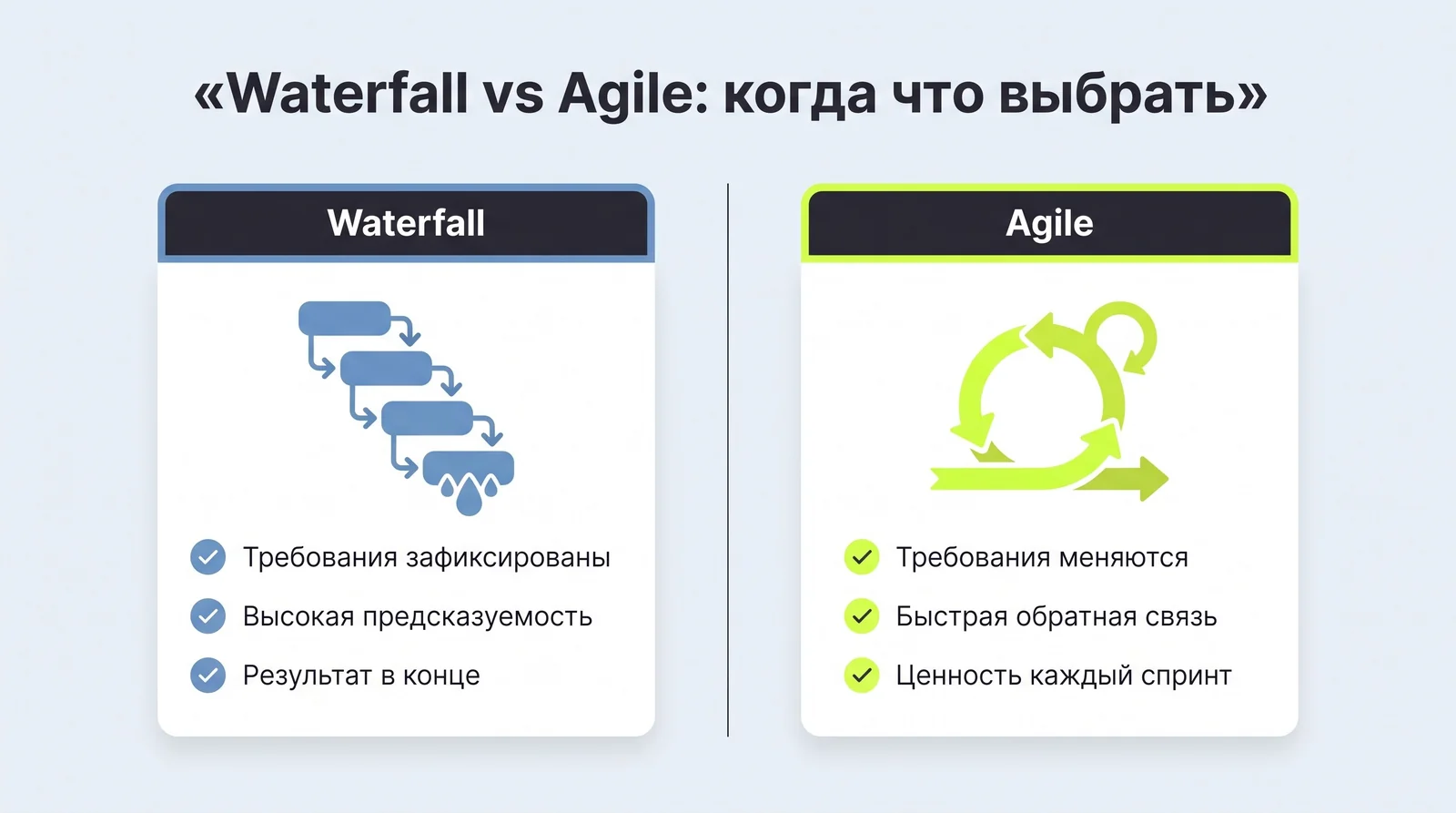 Waterfall против Agile: когда что выбрать — зафиксированные требования и предсказуемость против меняющихся требований и быстрой обратной связи