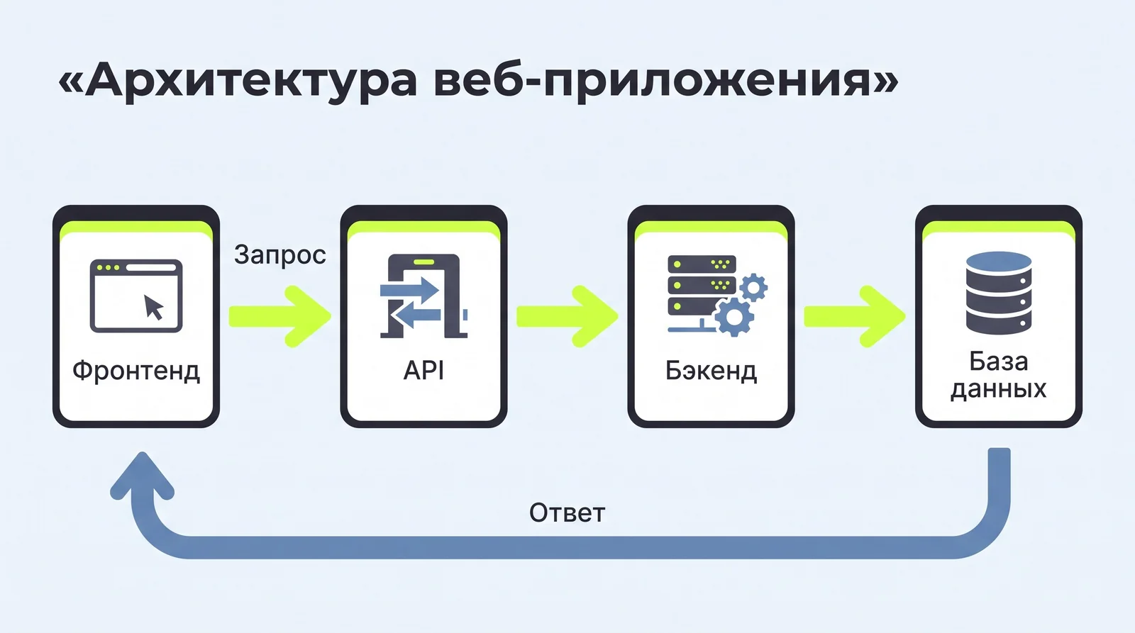 Архитектура веб-приложения: фронтенд, API, бэкенд и&nbsp;база данных, поток запроса и&nbsp;ответа между слоями