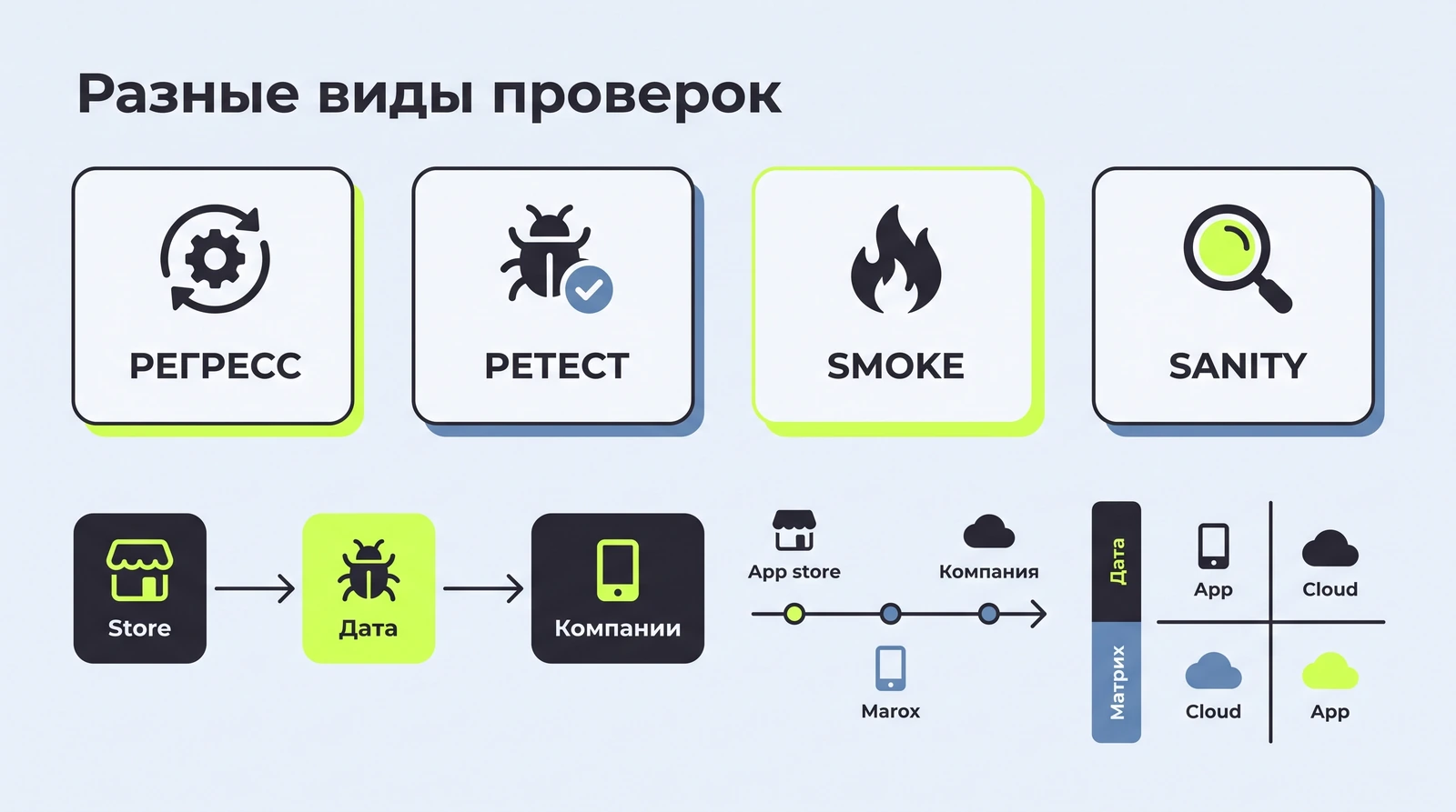 Регресс, ретест, smoke, sanity: разные виды проверок