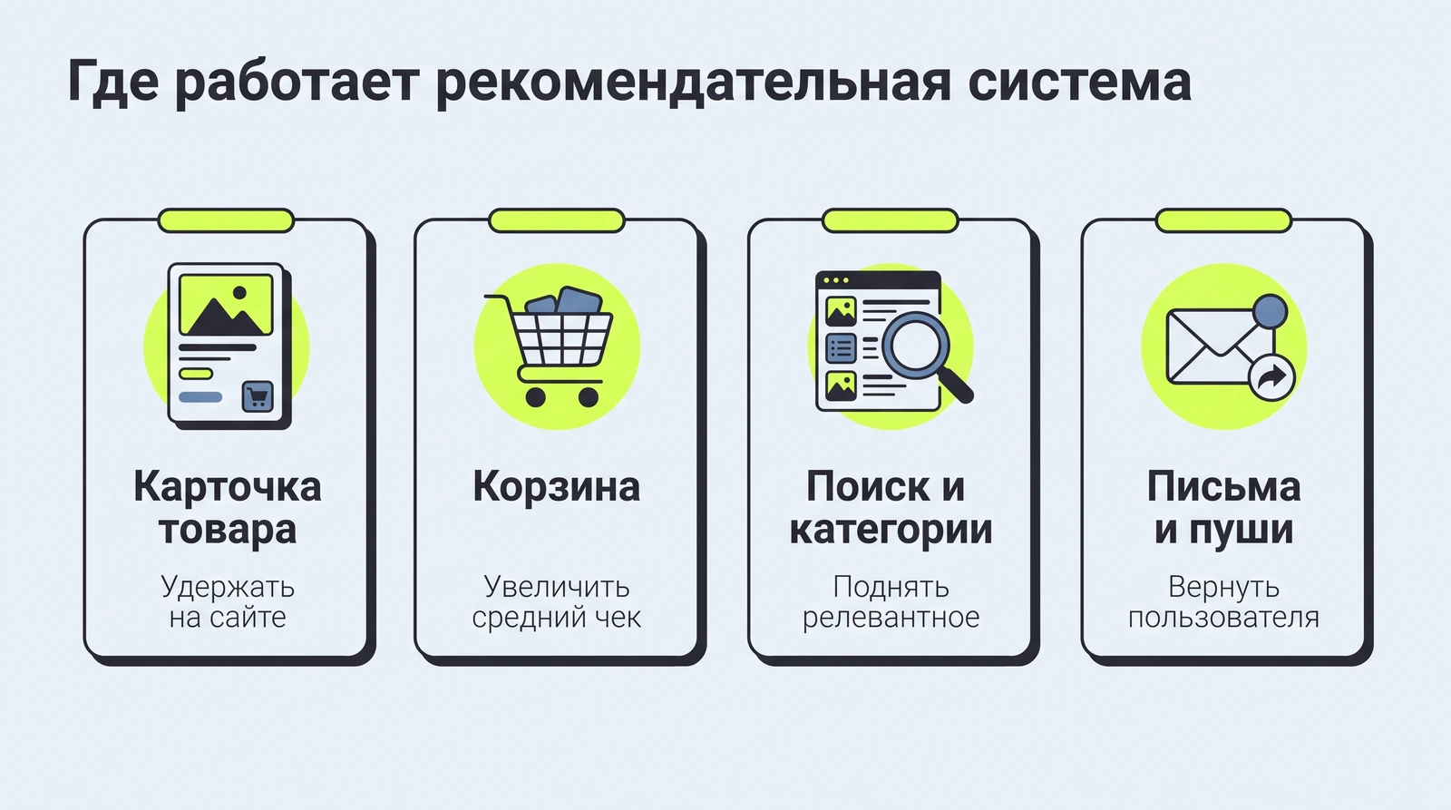 Где работает рекомендательная система: карточка товара, корзина, поиск и категории, письма и пуши