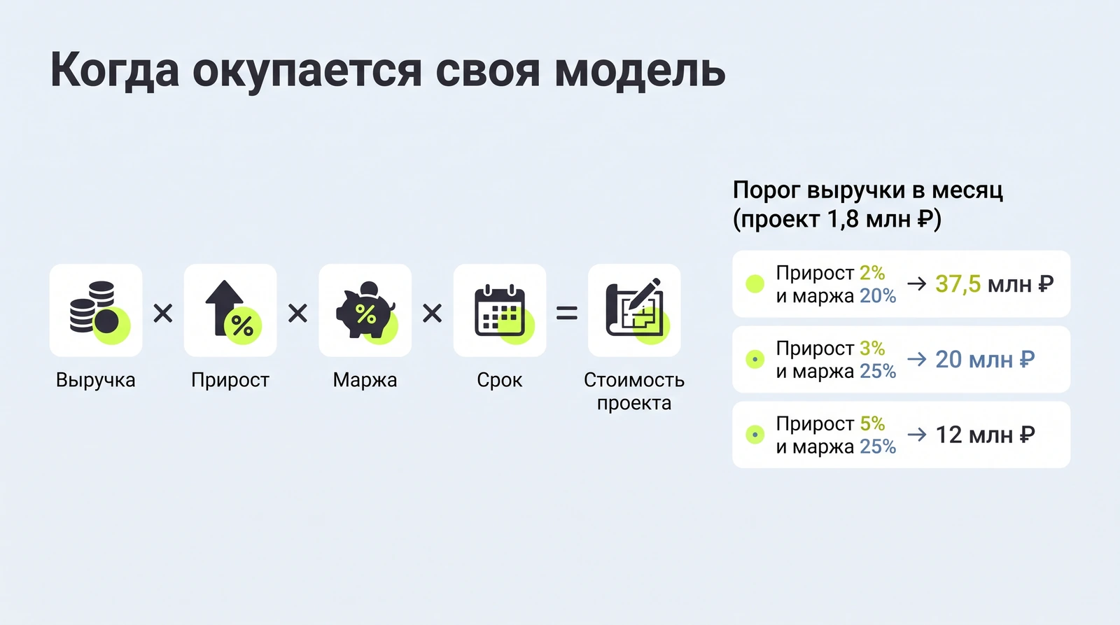 Когда окупается своя модель: выручка, прирост, маржа и срок дают порог выручки в месяц