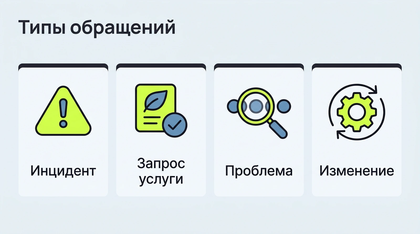 Типы обращений в service desk: инцидент, запрос на обслуживание, проблема, изменение