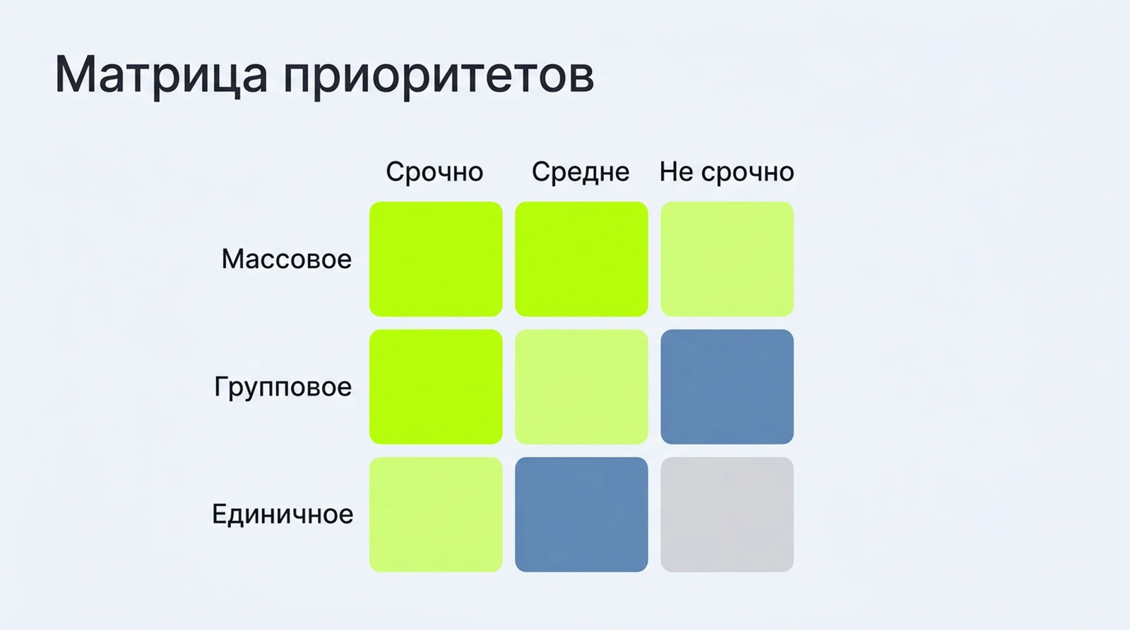 Матрица приоритетов: влияние обращения на компанию и срочность определяют приоритет заявки