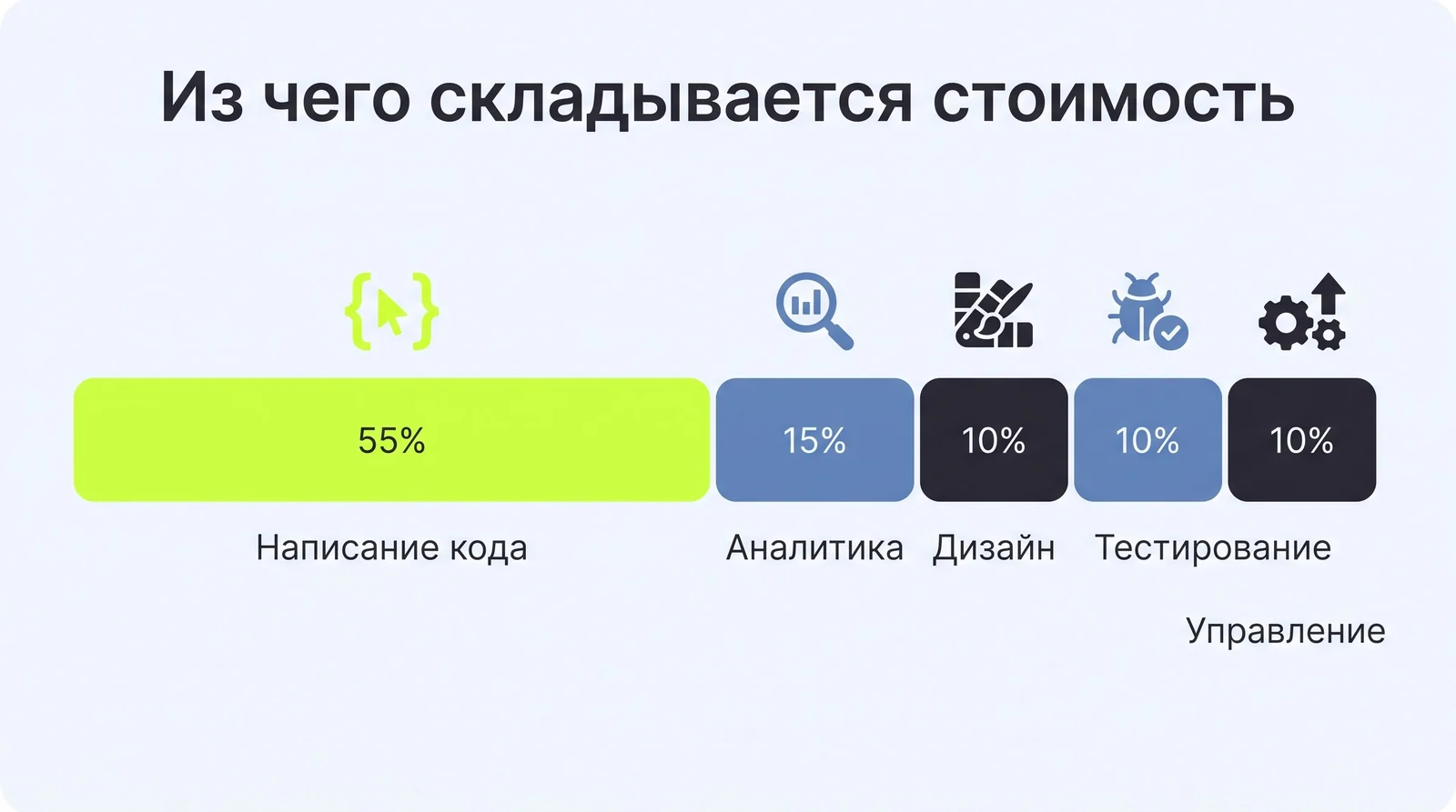 Из&nbsp;чего складывается стоимость приложения: написание кода&nbsp;— 55%, аналитика&nbsp;— 15%, дизайн, тестирование и&nbsp;управление&nbsp;— по&nbsp;10%