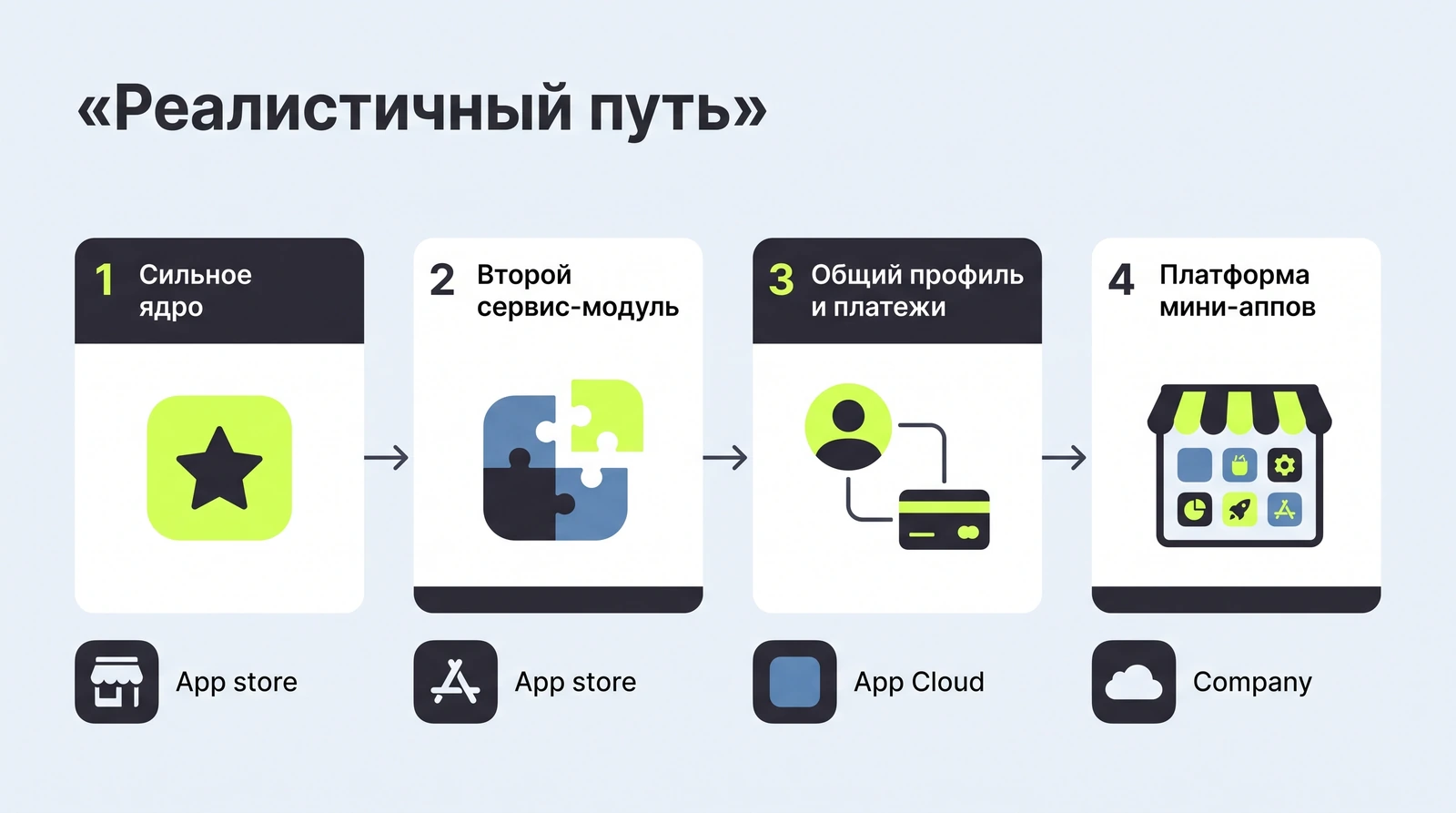 Реалистичный путь: сильное ядро, второй сервис, общий профиль, платформа