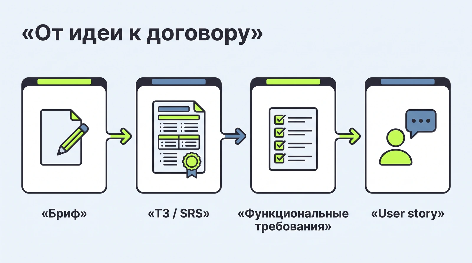 От идеи к договору: бриф, ТЗ или SRS, бэклог