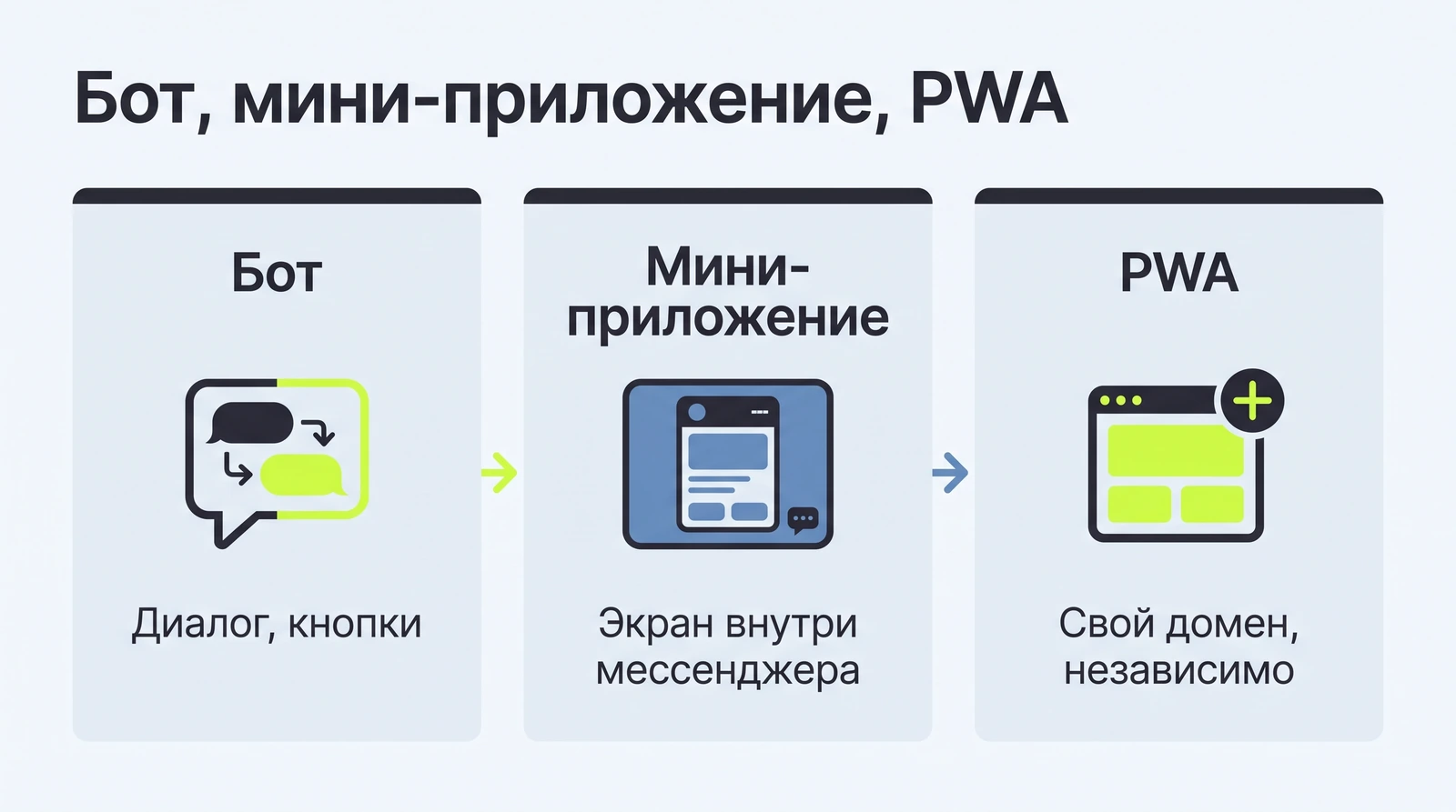 Чем отличаются бот, мини-приложение и PWA по интерфейсу, входу, уведомлениям и задачам