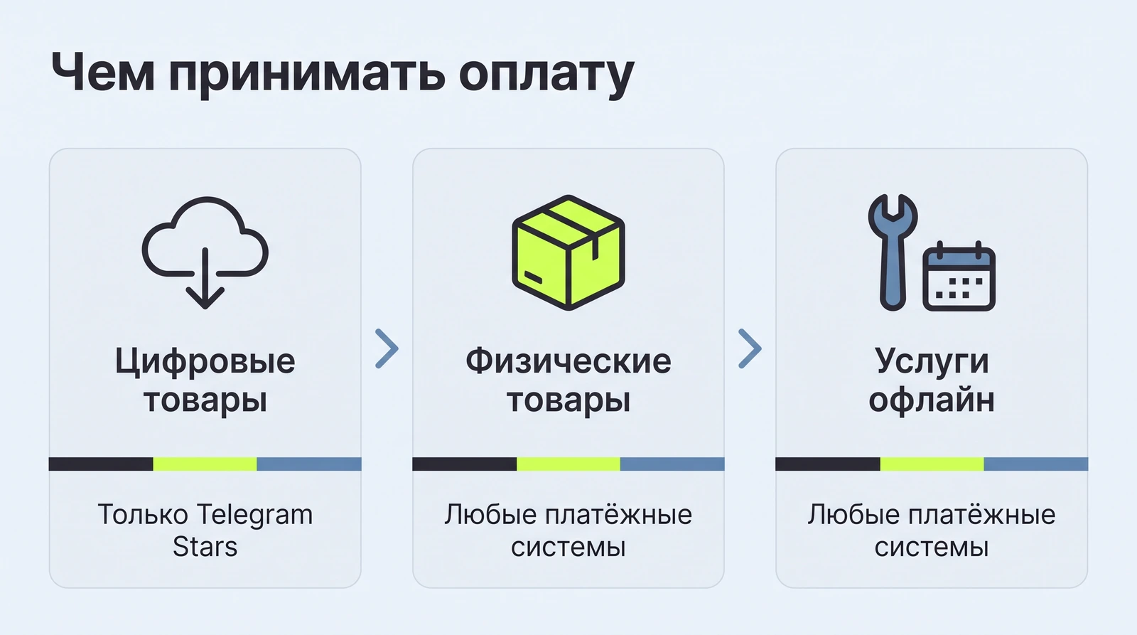 Чем принимать оплату в мини-приложении: цифровые товары только за Telegram Stars, физические товары и офлайн-услуги — любыми платёжными системами