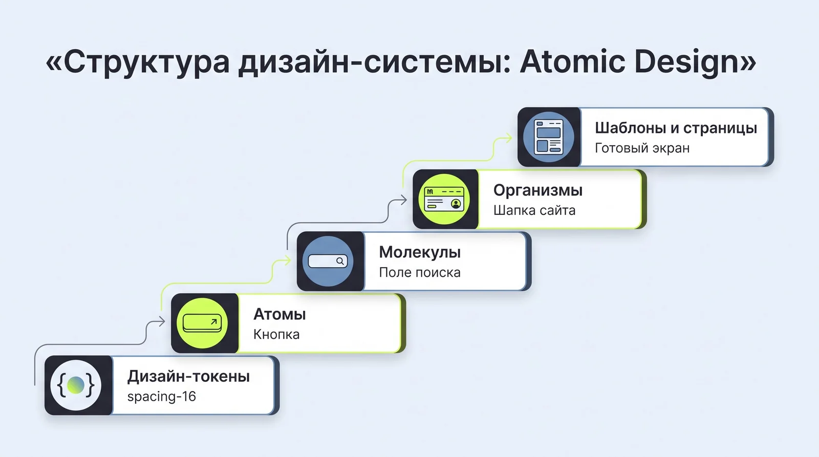 Структура дизайн-системы по Atomic Design: дизайн-токены, атомы, молекулы, организмы, шаблоны и&nbsp;страницы
