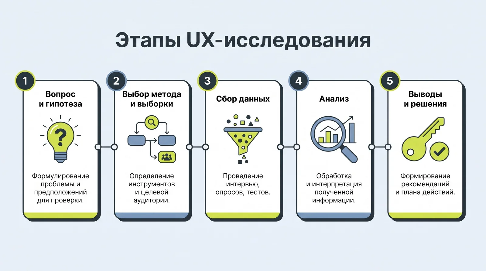 Пять этапов UX-исследования: вопрос и&nbsp;гипотеза, выбор метода, сбор данных, анализ, выводы и&nbsp;решения