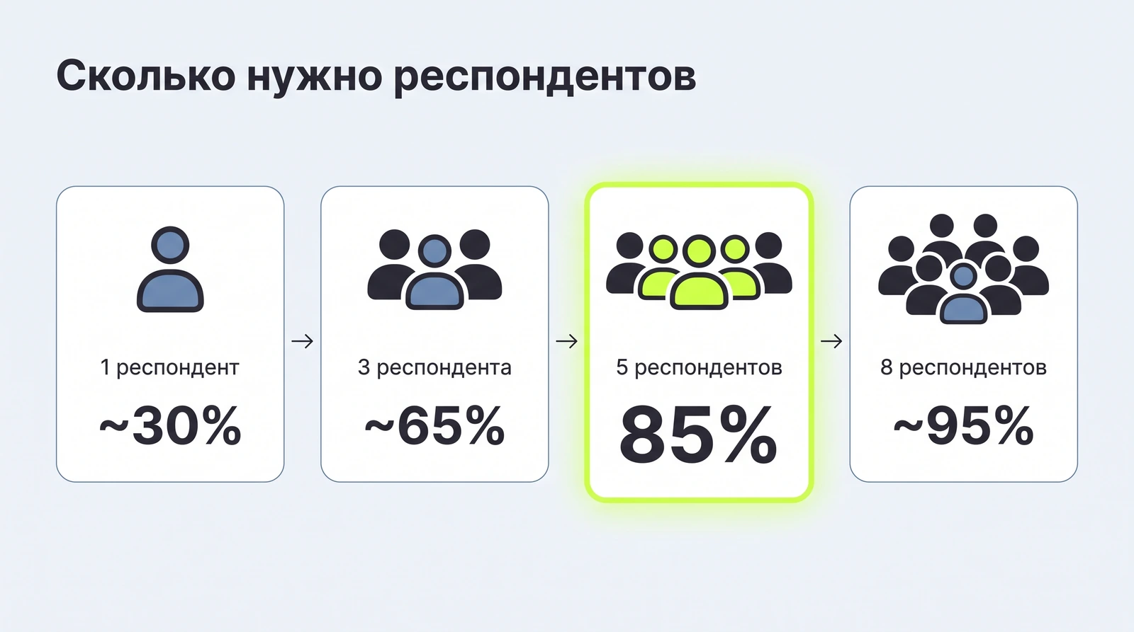 Правило пяти пользователей: сколько нужно респондентов
