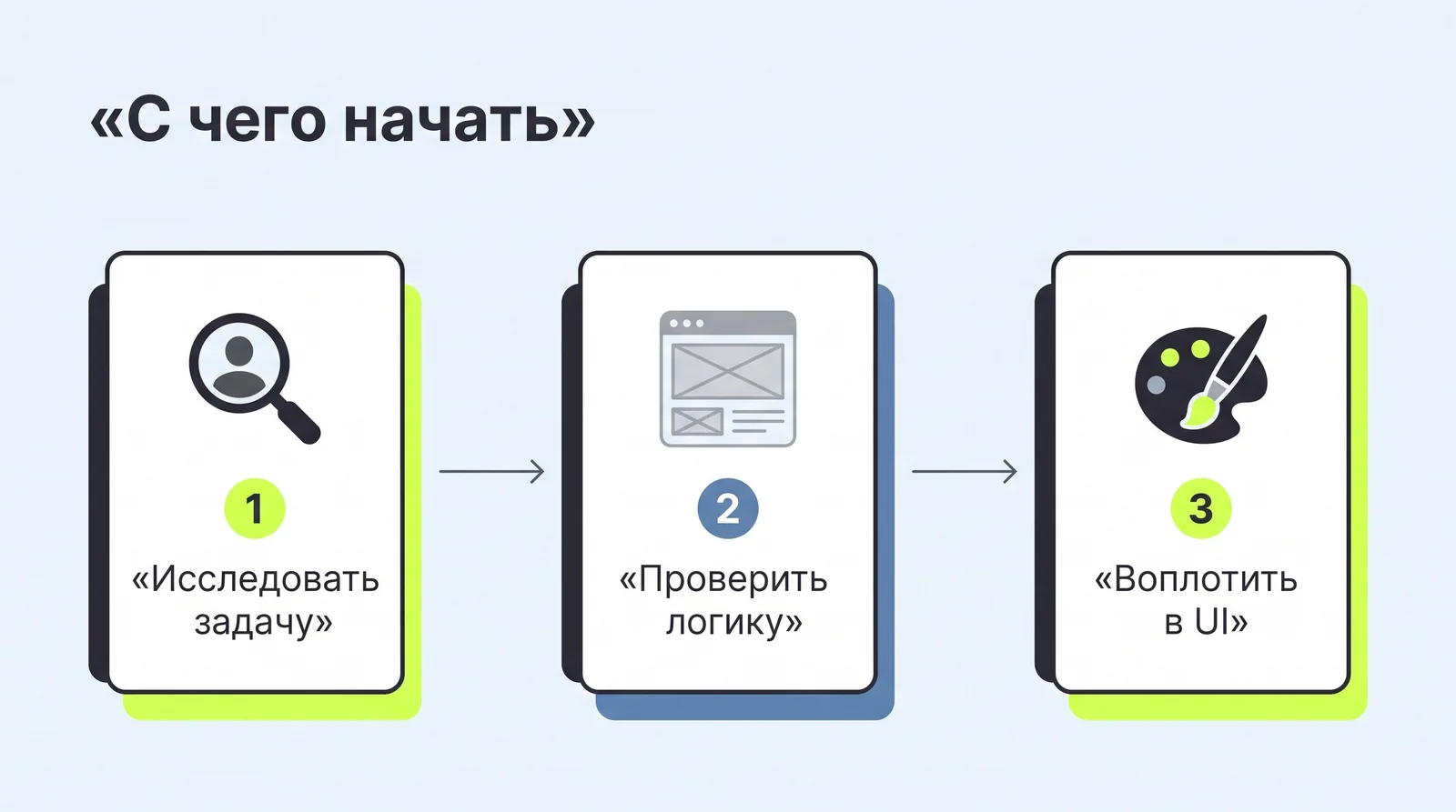 С&nbsp;чего начать: сначала исследовать задачу, затем проверить логику на&nbsp;прототипе, потом воплотить в&nbsp;UI