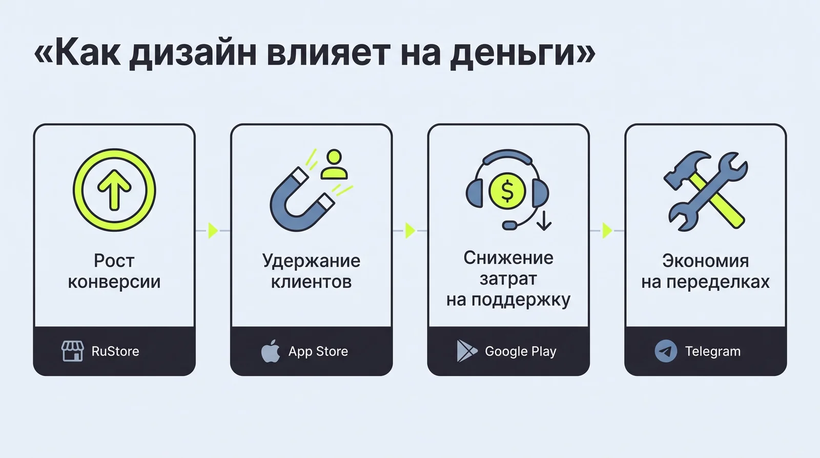 Как&nbsp;дизайн влияет на&nbsp;деньги: рост конверсии, удержание клиентов, снижение затрат на&nbsp;поддержку и&nbsp;экономия на&nbsp;переделках