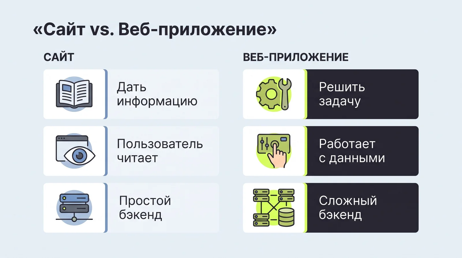 Сайт против веб-приложения: сайт даёт информацию, пользователь читает, простой бэкенд; веб-приложение решает задачу, работает с данными, сложный бэкенд