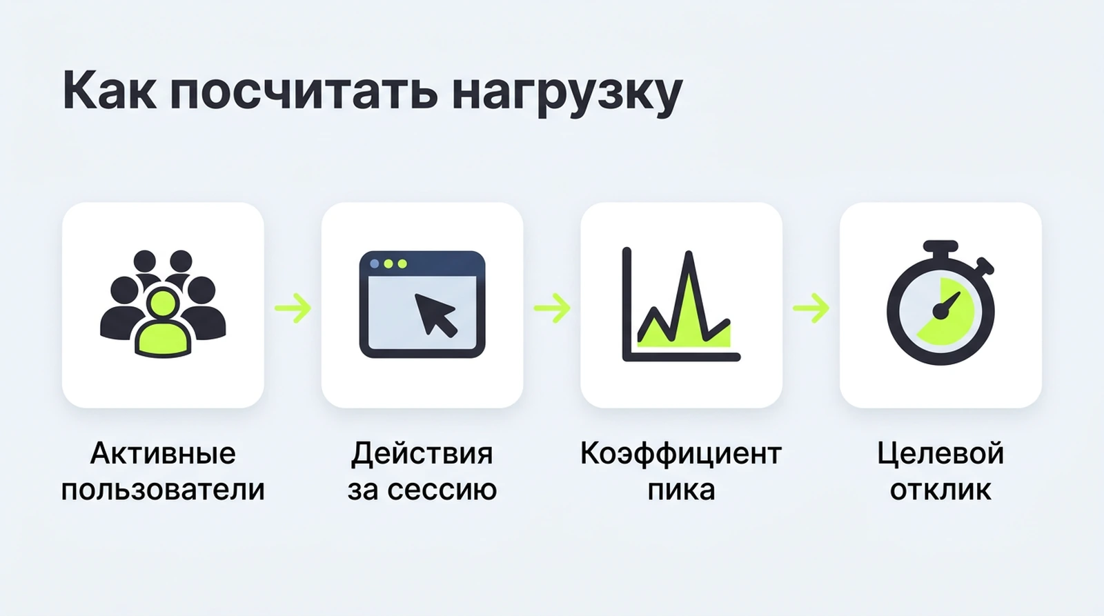 Как посчитать нагрузку: пользователи, действия, коэффициент пика, целевой отклик