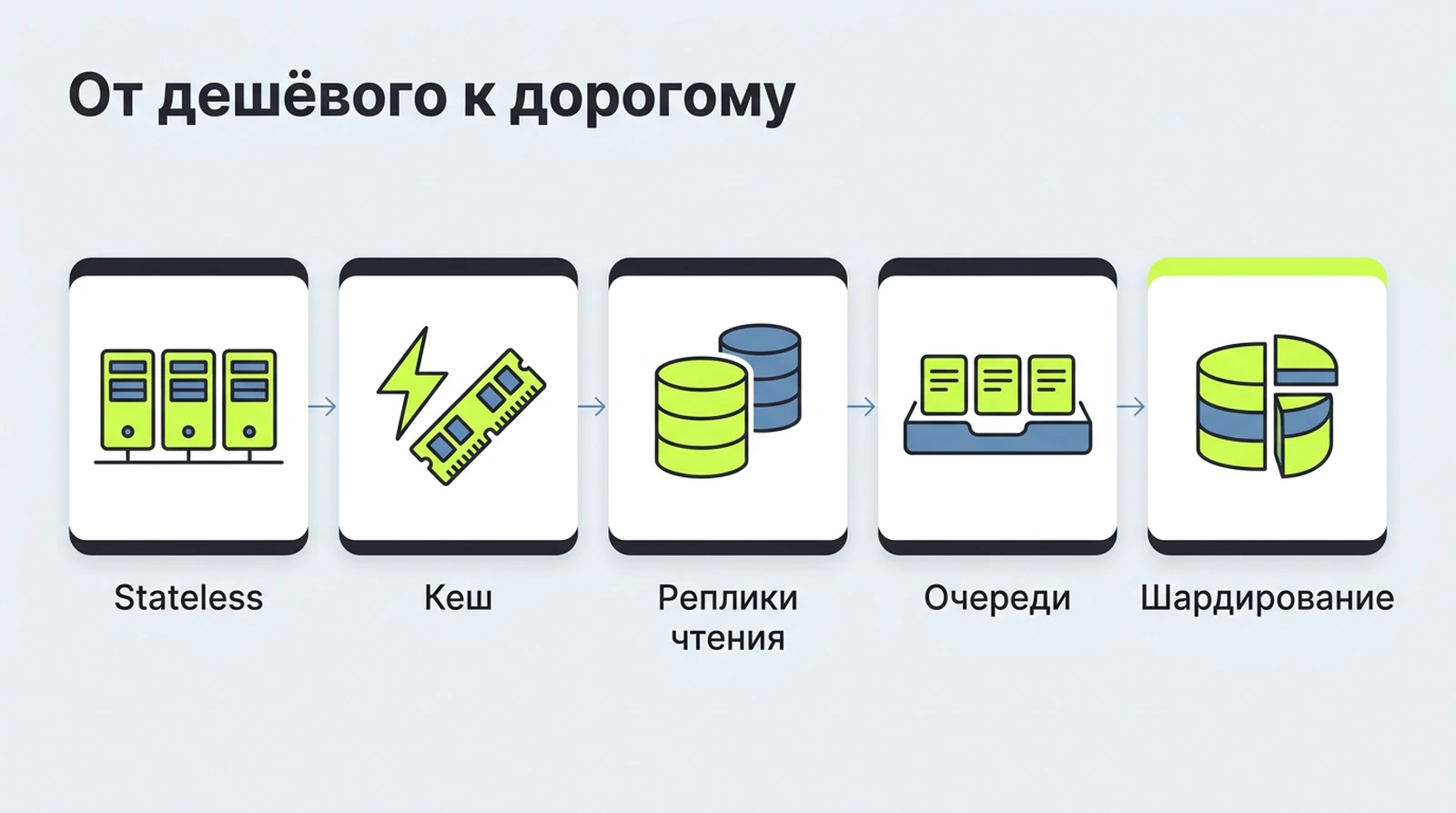 Паттерны highload по возрастанию цены: stateless, кеш, реплики, очереди, шардирование