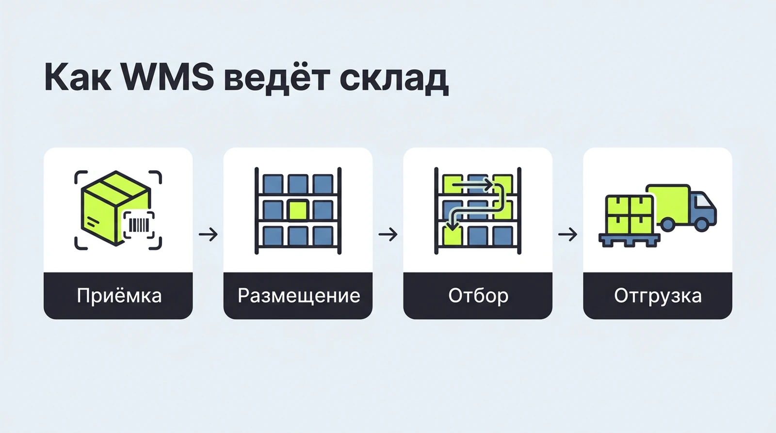 Четыре складские операции в WMS: приёмка, размещение, отбор, отгрузка