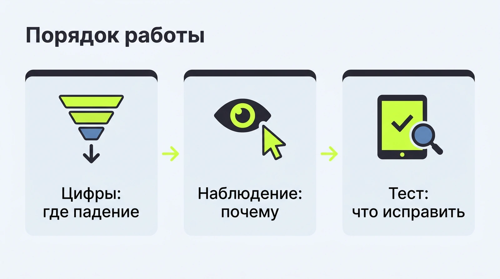 Порядок работы: цифры показывают где падение, наблюдение — почему, тест — что исправить